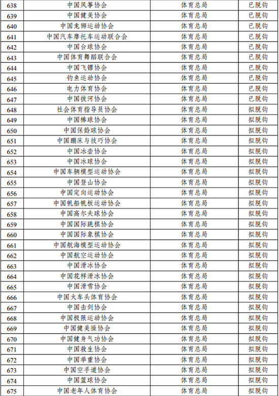 国家十部委联合发文体育总局89个协会脱钩改革启动