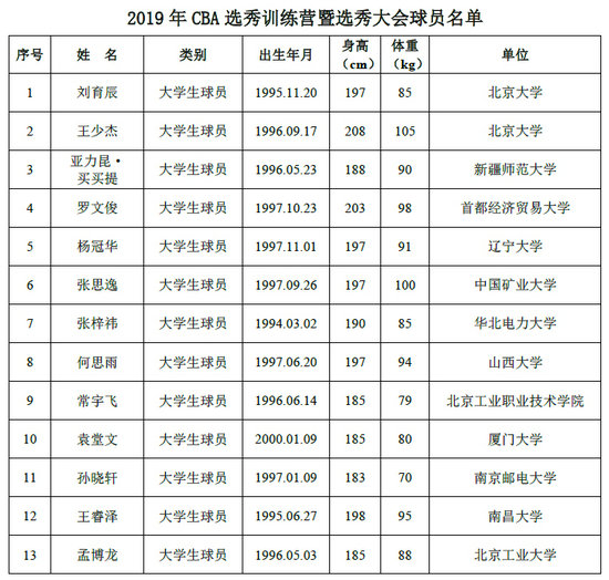 2019年CBA选秀名单公布王少杰参选6草根球员引关注