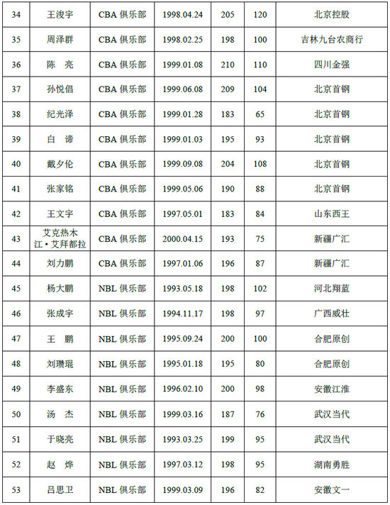 2019年CBA选秀名单公布王少杰参选6草根球员引关注