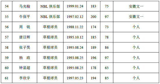 2019年CBA选秀名单公布王少杰参选6草根球员引关注