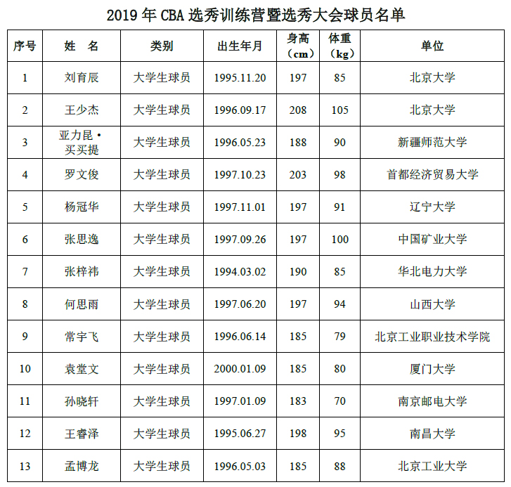 CBA选秀球员名单公布 61名球员通过资格审核
