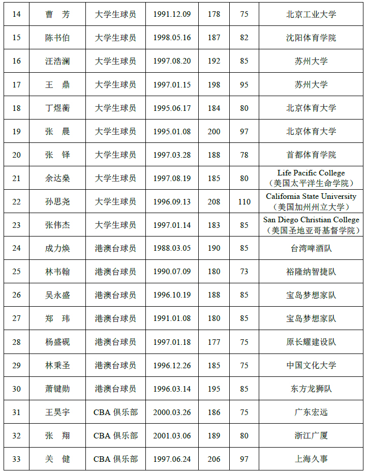 CBA选秀球员名单公布 61名球员通过资格审核
