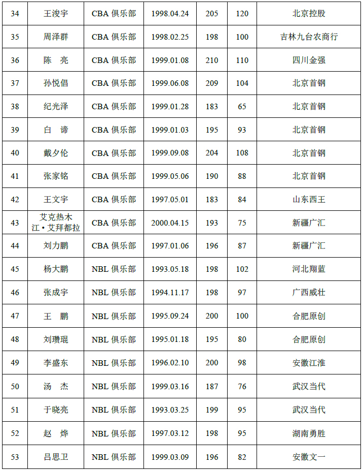 CBA选秀球员名单公布 61名球员通过资格审核