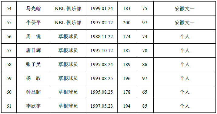 CBA选秀球员名单公布 61名球员通过资格审核