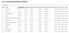 中国领跑亚足联技术分榜 有望保持